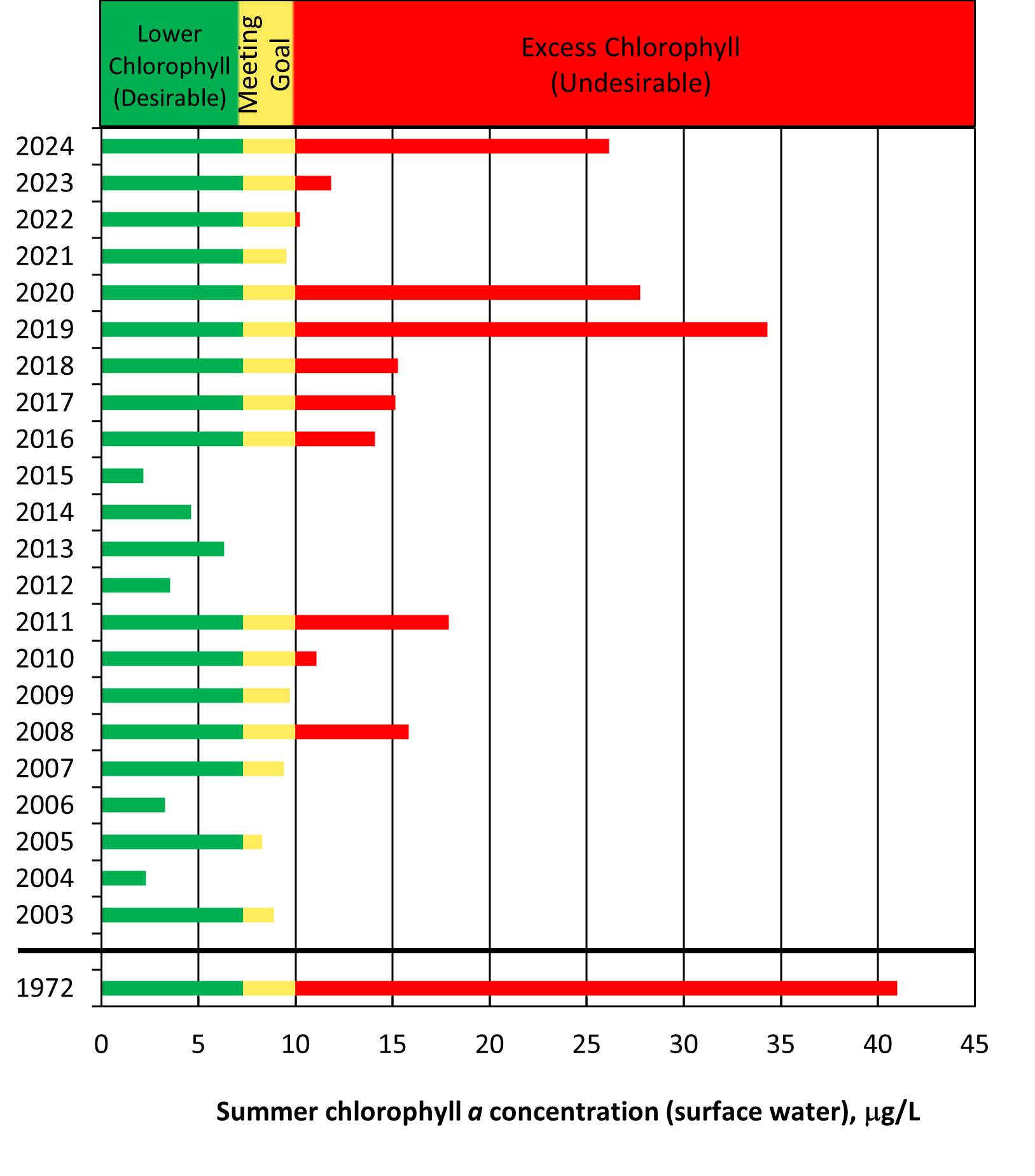 Summer chlorophyll spiked in 2024 is undesirable.